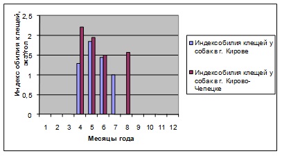 Сезонная активность и индекс обилия I. ricinus у собак в г. Кирове и г. Кирово-Чепецке